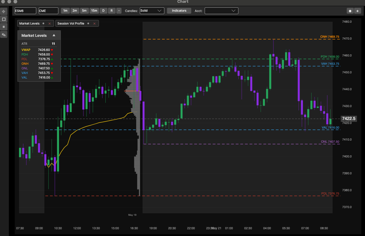 Market Levels