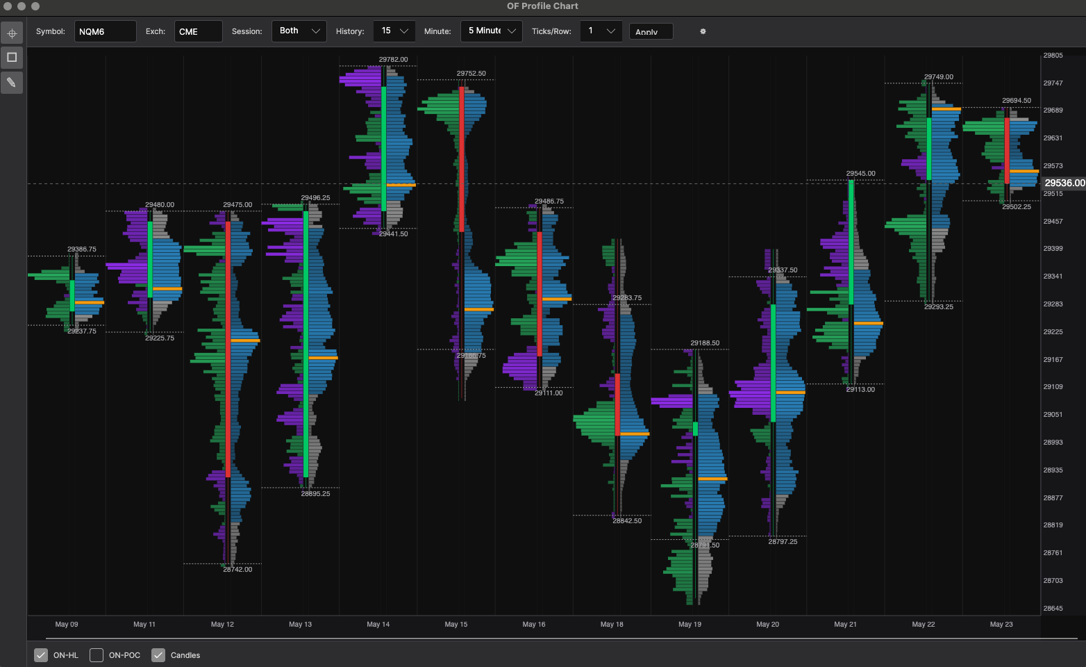 Profile Charts